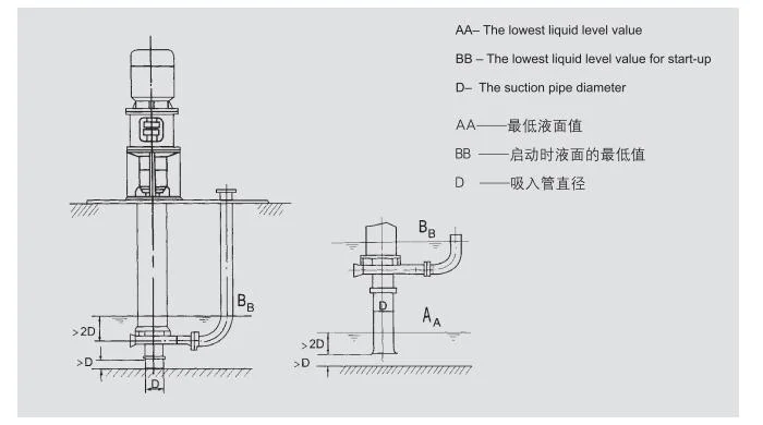 Yz Model Submersible Pump for Efficient Suction of Mud, Sand, and Corrosive Liquids in Various Industries - 550m³ /H Capacity, 35m Head, 1450rpm